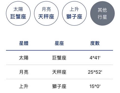 太陽 月亮 上升 代表|星座命盤懶人包！上升、太陽、月亮星座點解？教你搵。